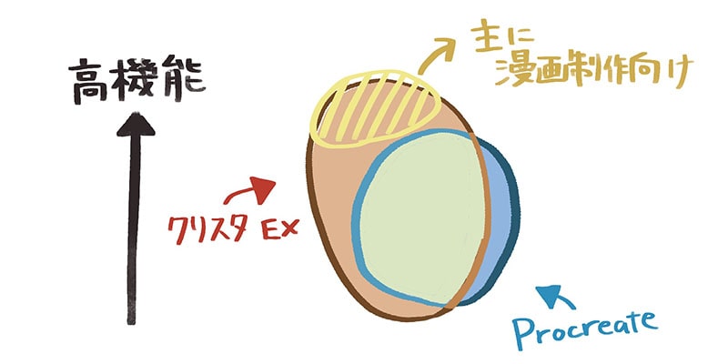 ProcreateとiPad版クリスタの違い　図