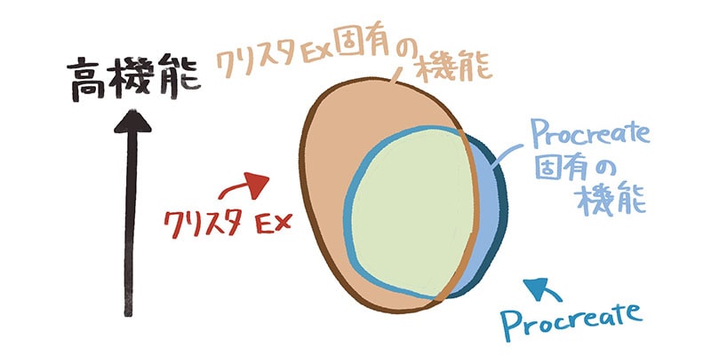 ProcreateとiPad版クリスタの違い　図